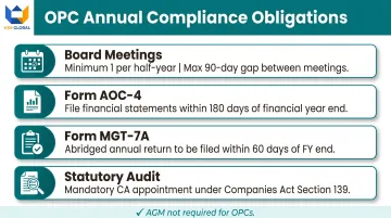 OPC annual compliance obligations checklist board meetings filings statutory audit requirements