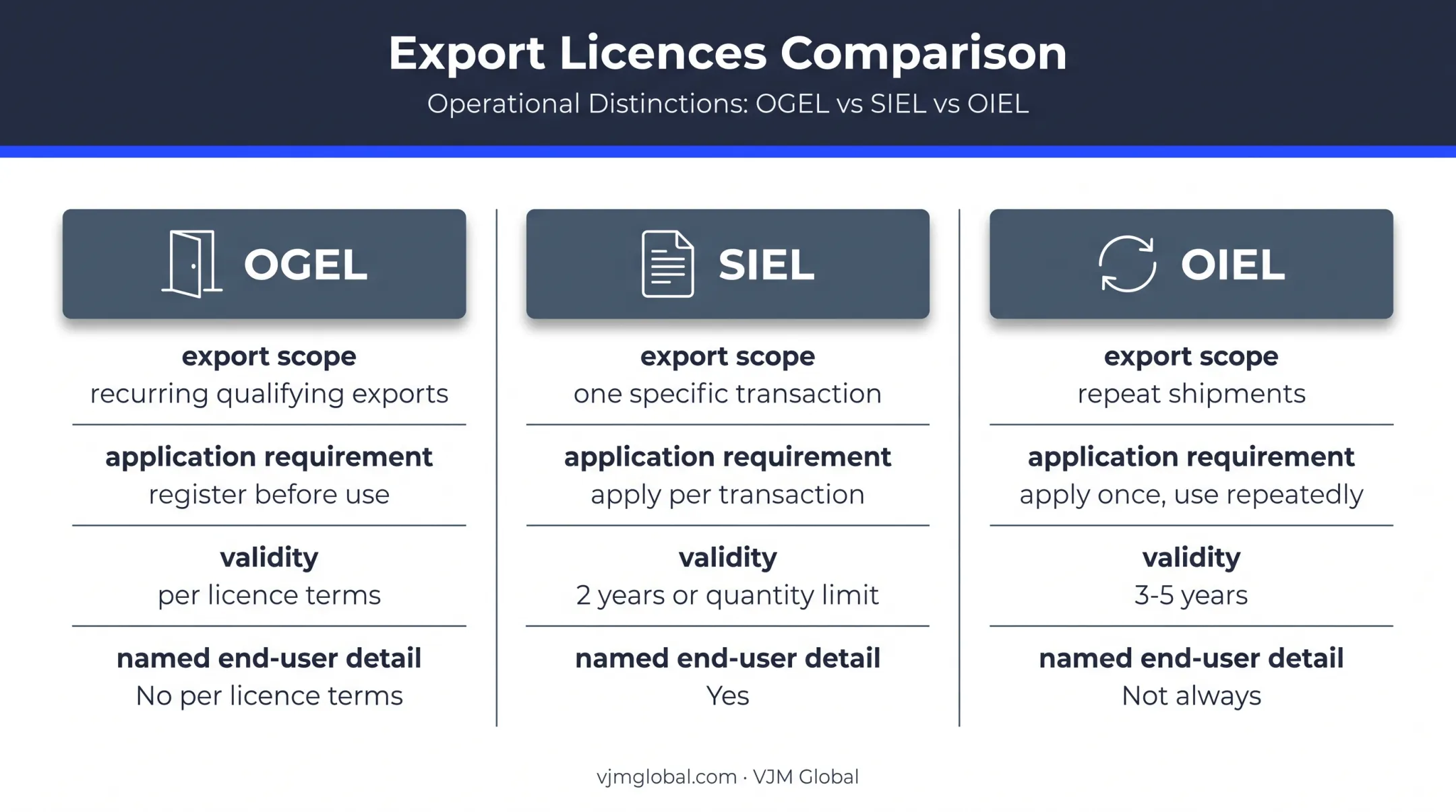 OGEL SIEL and OIEL UK export licence comparison