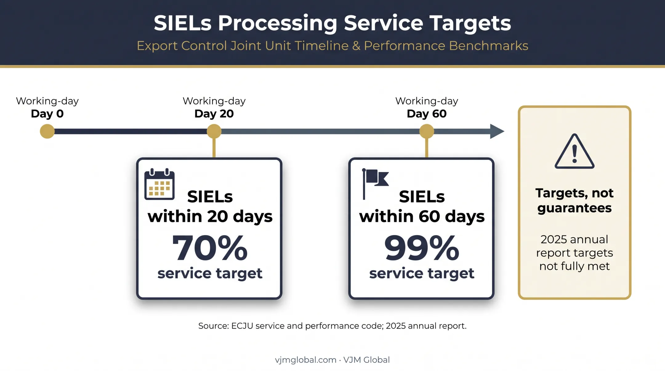 ECJU export licence processing service targets and working days