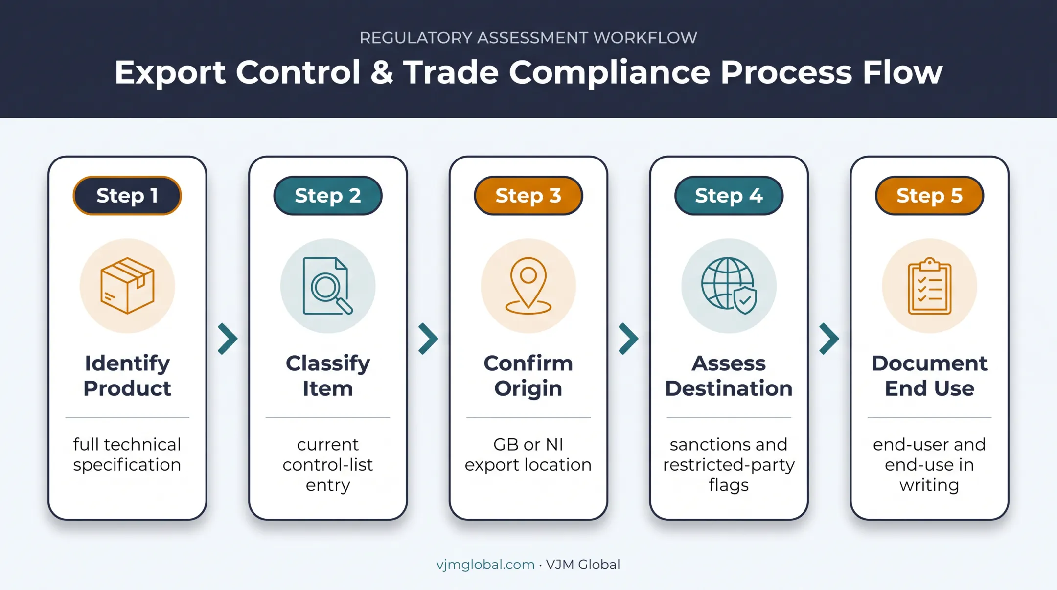 Five-step UK dual-use export licence decision process