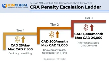 CRA T1134 T1135 late filing penalty escalation tiers chart
