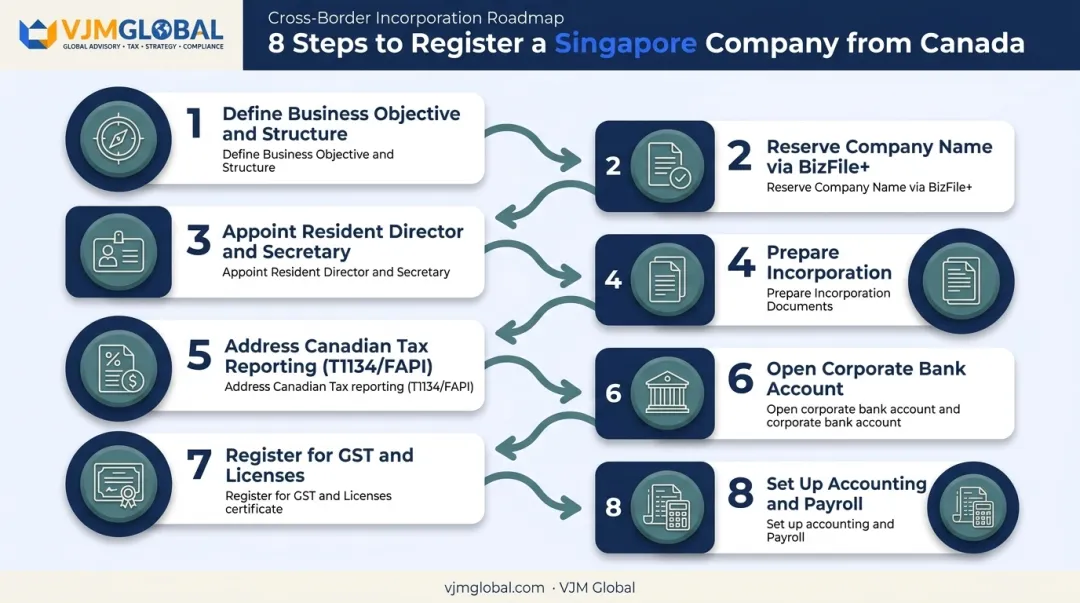 8-step Singapore company registration process for Canadian founders
