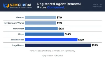 Indiana LLC formation service registered agent renewal cost comparison chart