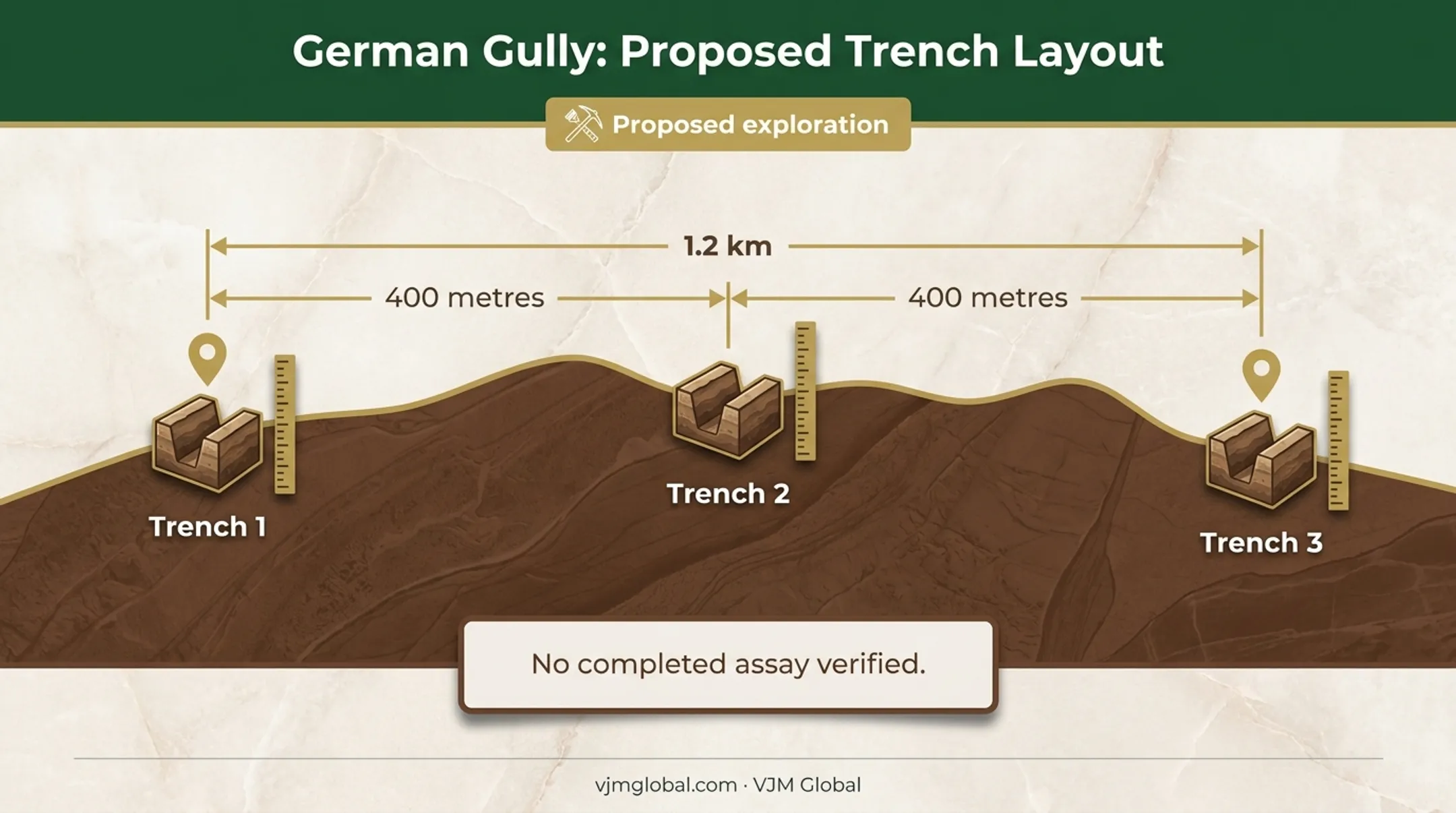 Proposed German Gully trench layout across the ridge exploration target
