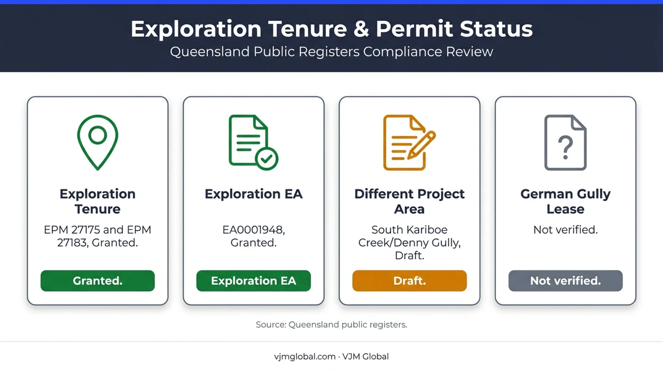 German Gully tenure and environmental approval status comparison