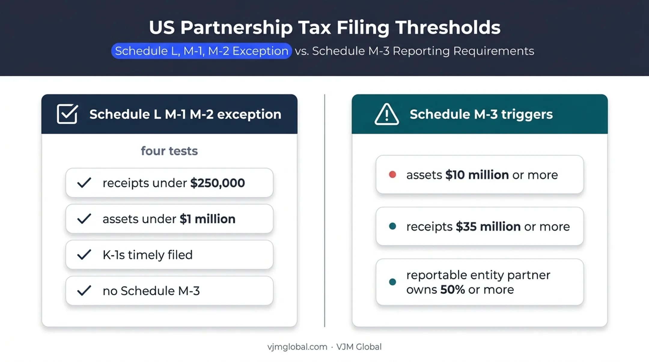 Form 1065 schedule filing thresholds and Schedule M-3 triggers