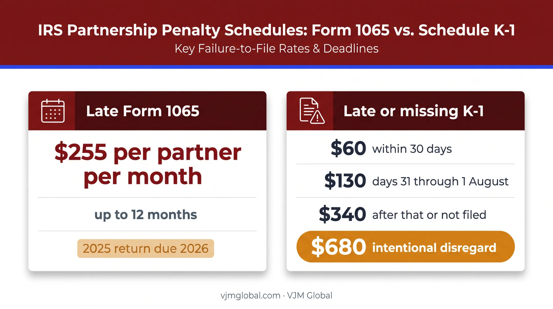 Form 1065 and Schedule K-1 late filing penalty comparison