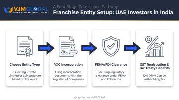India-UAE entity setup and compliance steps for franchise investors