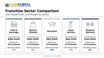 Comparison of top India franchise sectors cost and margins