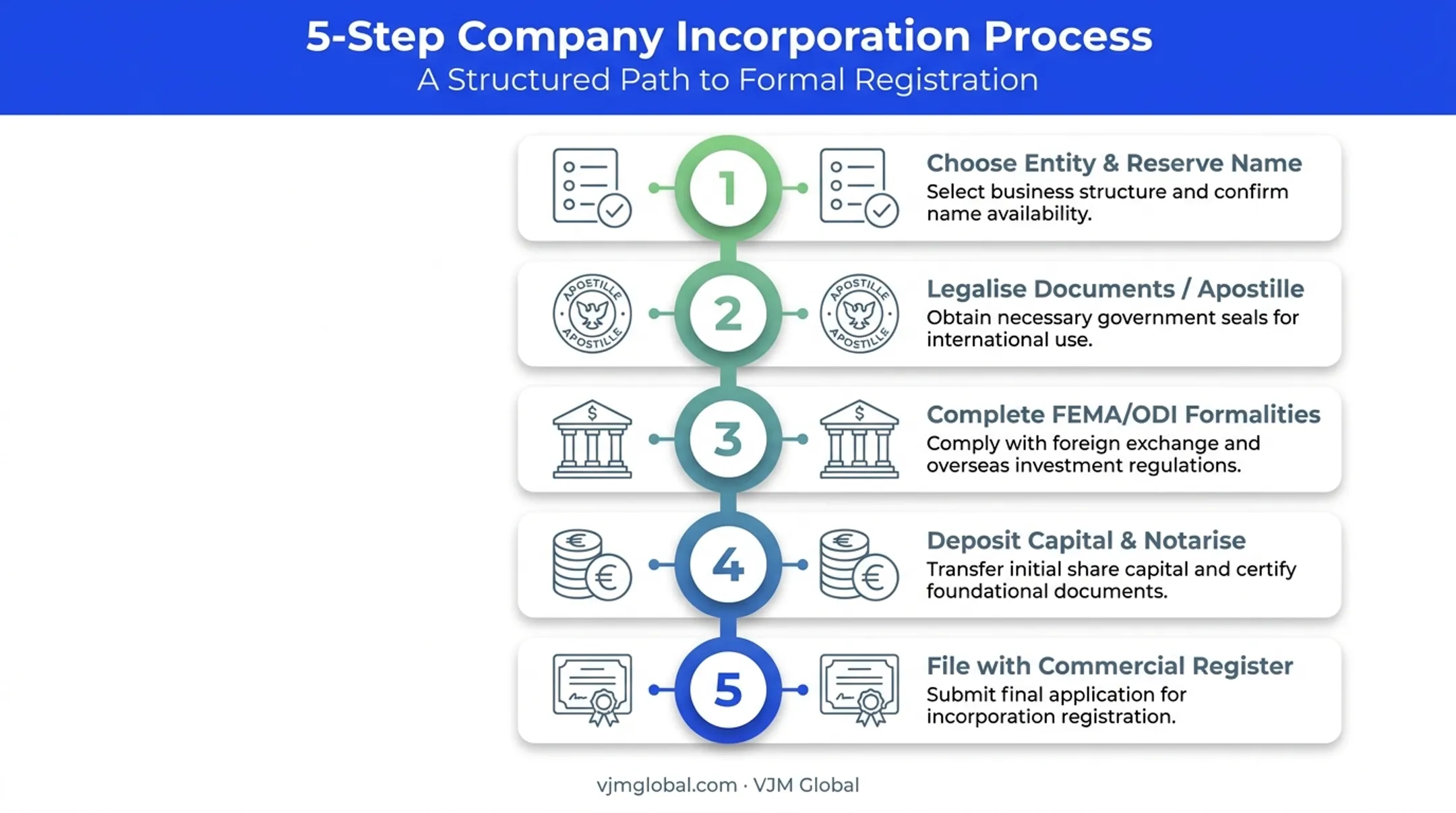 5-step Bulgarian company registration process from India for founders