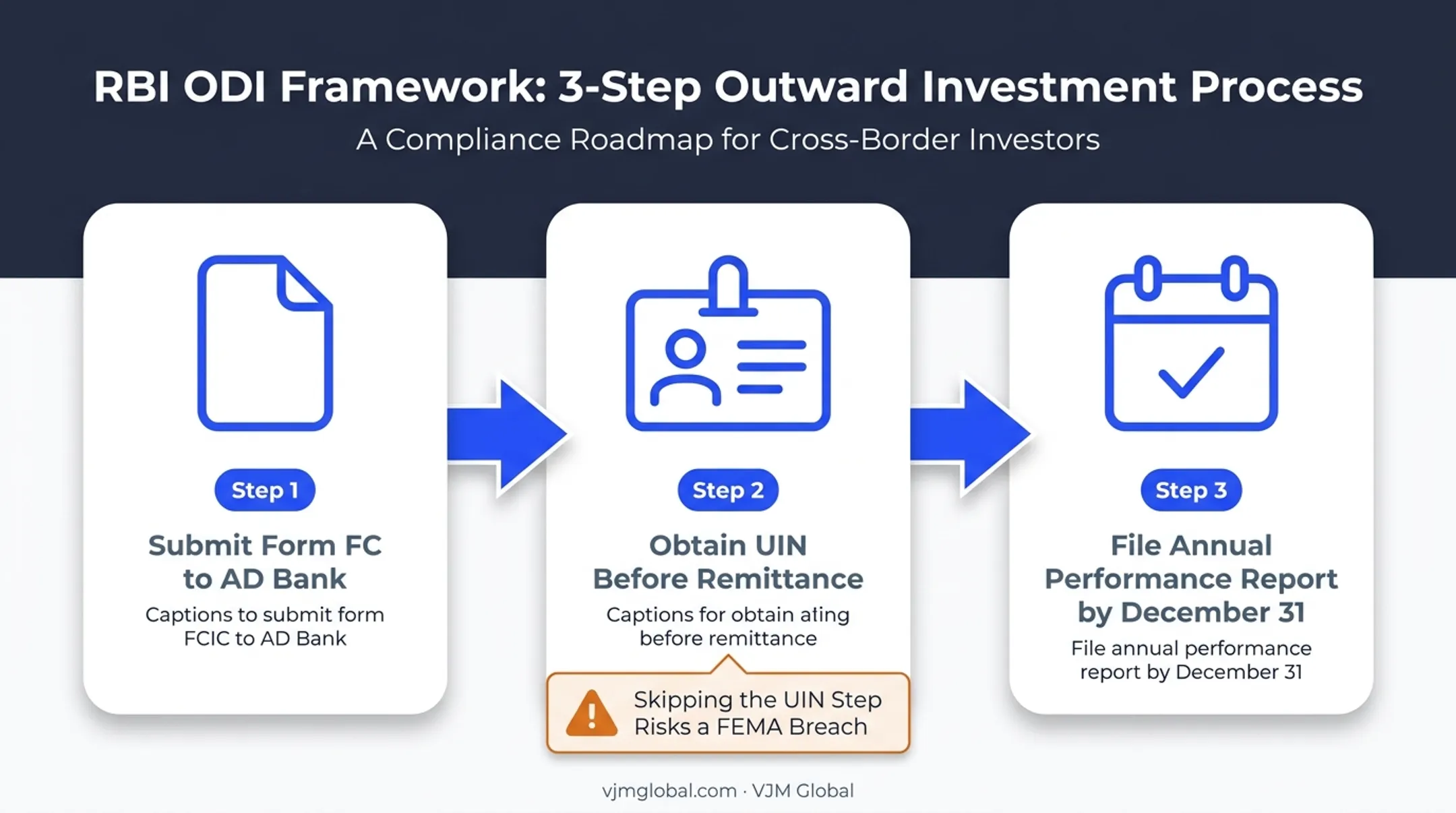 RBI ODI investment process flow from Form FC to APR filing