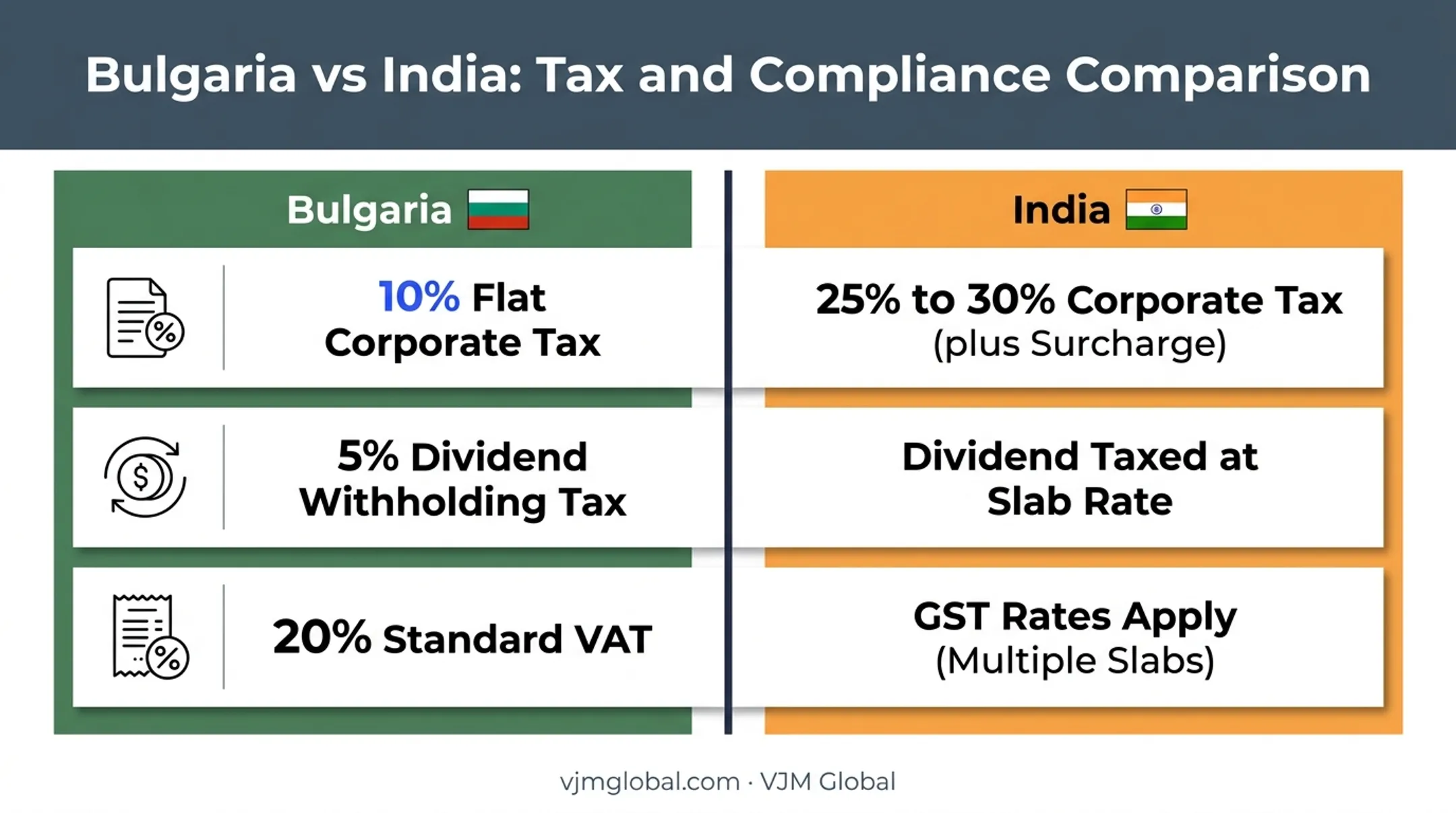 Bulgaria versus India corporate tax and compliance comparison chart
