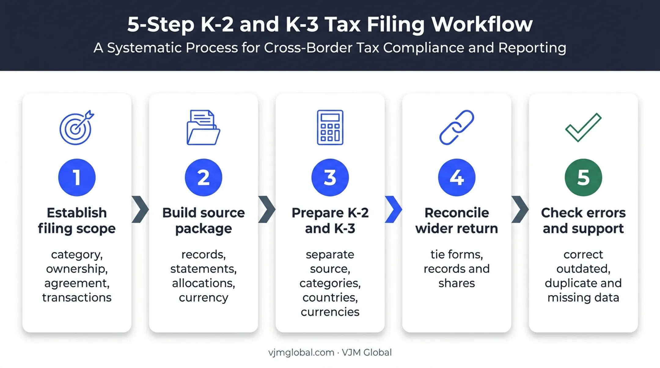 Five-step Form 8865 Schedule K-2 K-3 completion workflow