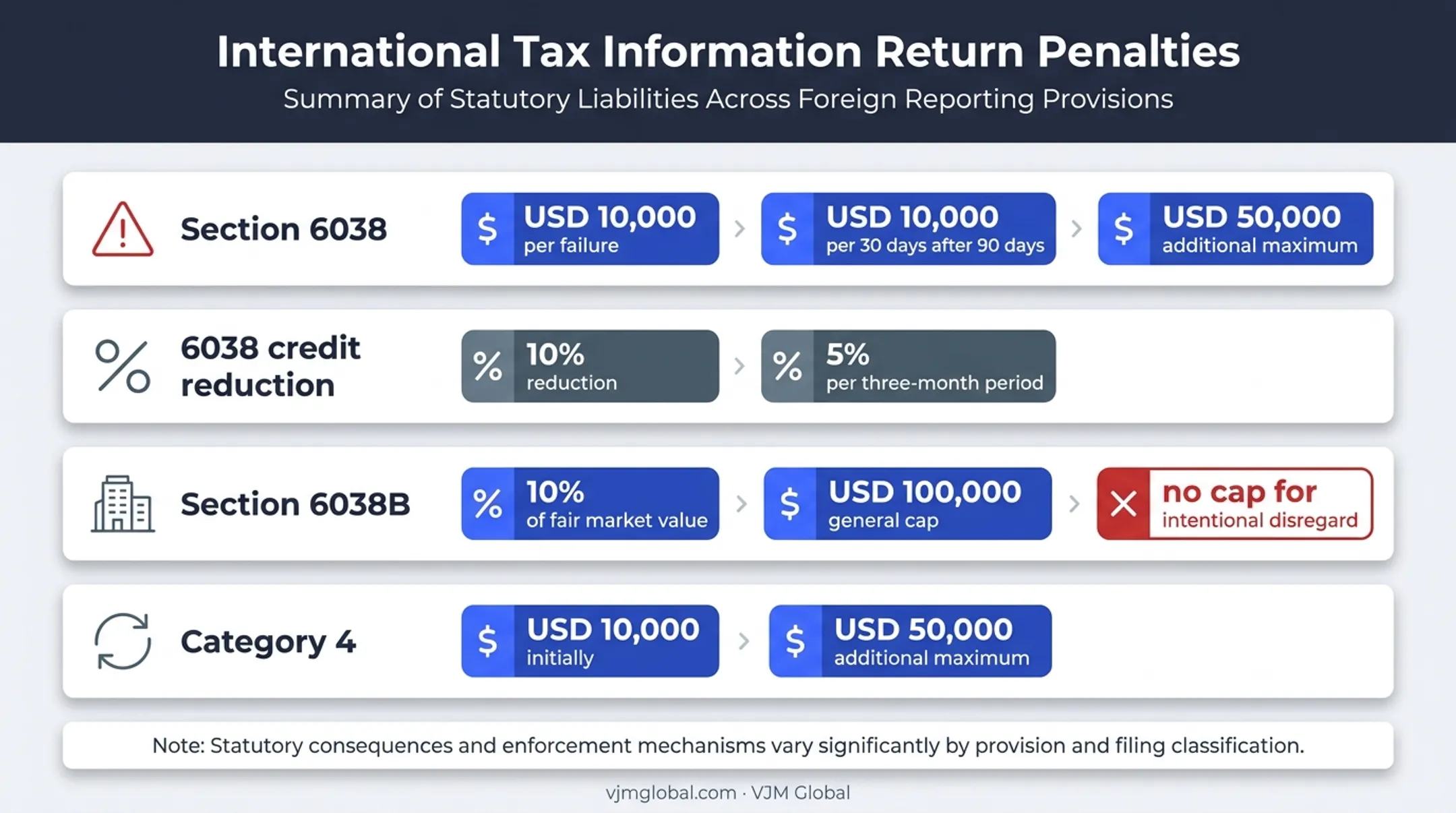 Form 8865 penalties and foreign tax credit reduction summary chart