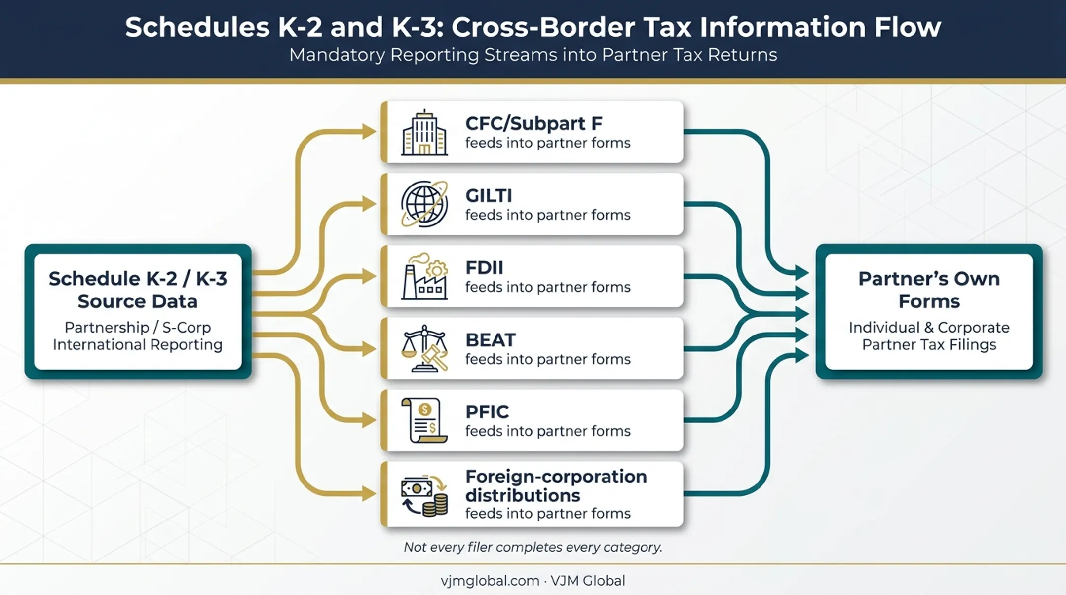 International tax items flowing from Form 8865 schedules to partner forms