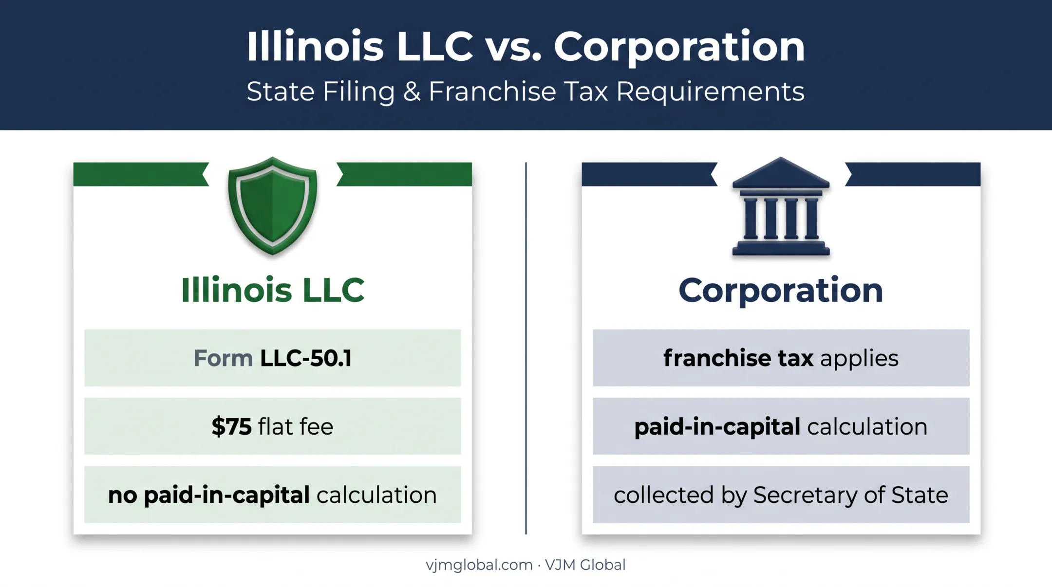 Illinois LLC versus corporation franchise tax comparison infographic