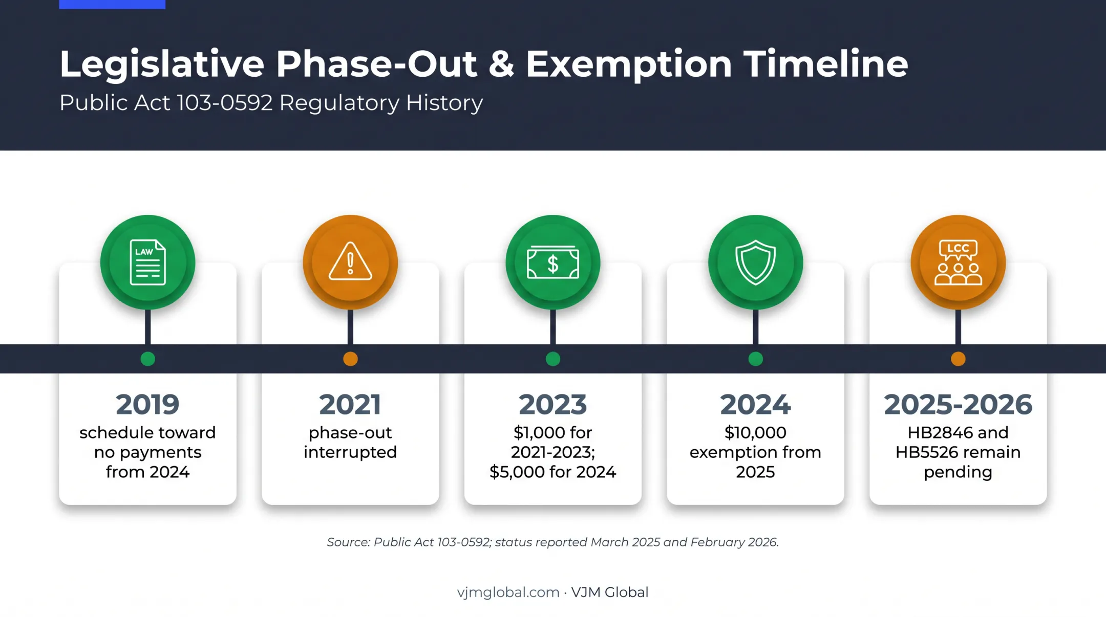 Illinois corporate franchise tax exemption and repeal status timeline