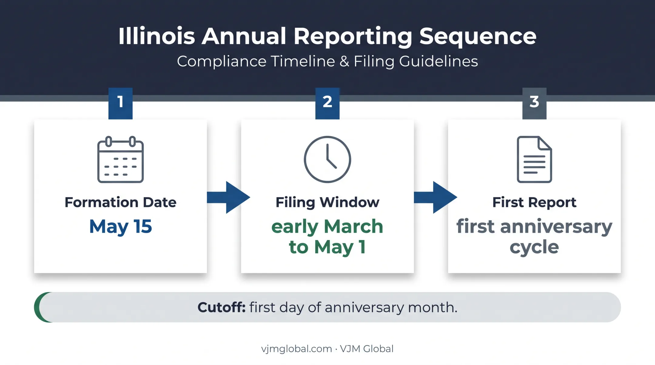 Illinois LLC annual report deadline timeline for May formation