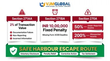India transfer pricing penalty structure sections 271AA 271BA and 270A breakdown