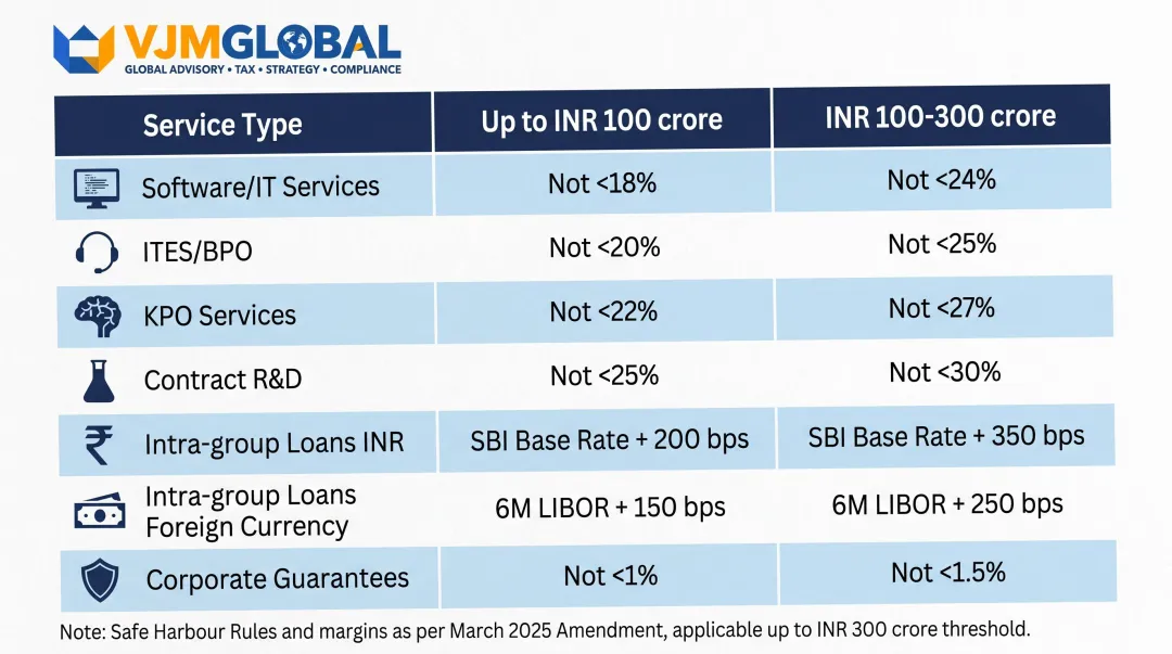 India safe harbour transfer pricing margins by service type and transaction threshold table