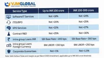 India safe harbour transfer pricing margins by service type and transaction threshold table