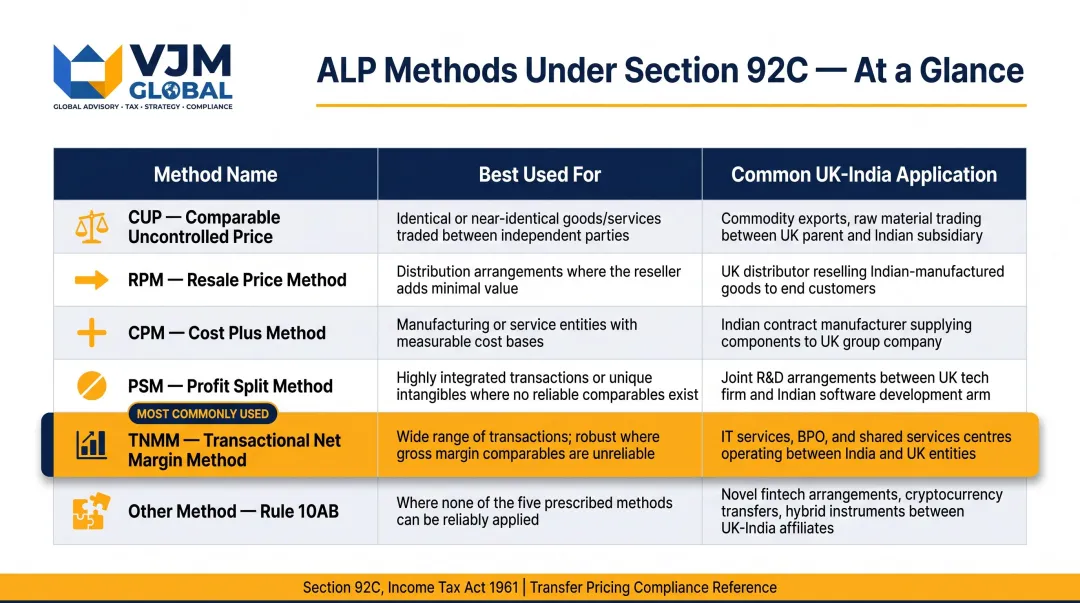 Six India transfer pricing arm's length price methods comparison chart