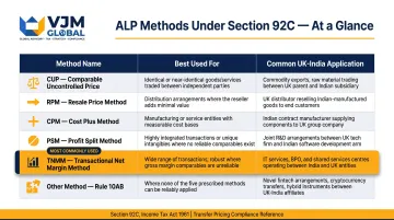 Six India transfer pricing arm's length price methods comparison chart