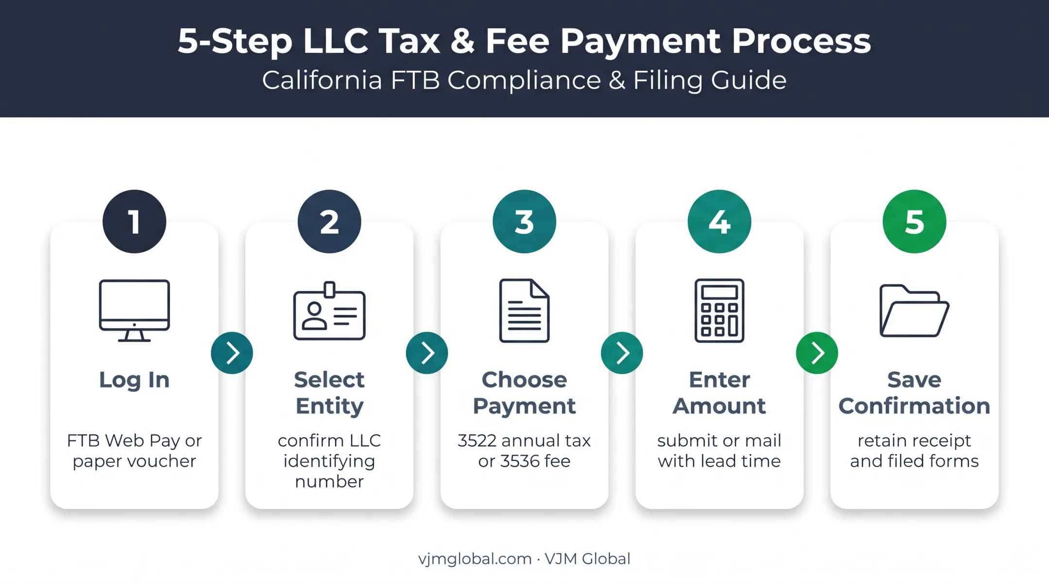 Five-step California LLC tax payment process using FTB Web Pay