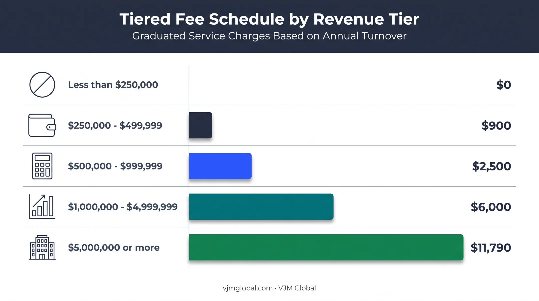 California LLC fee income thresholds and annual charges comparison chart