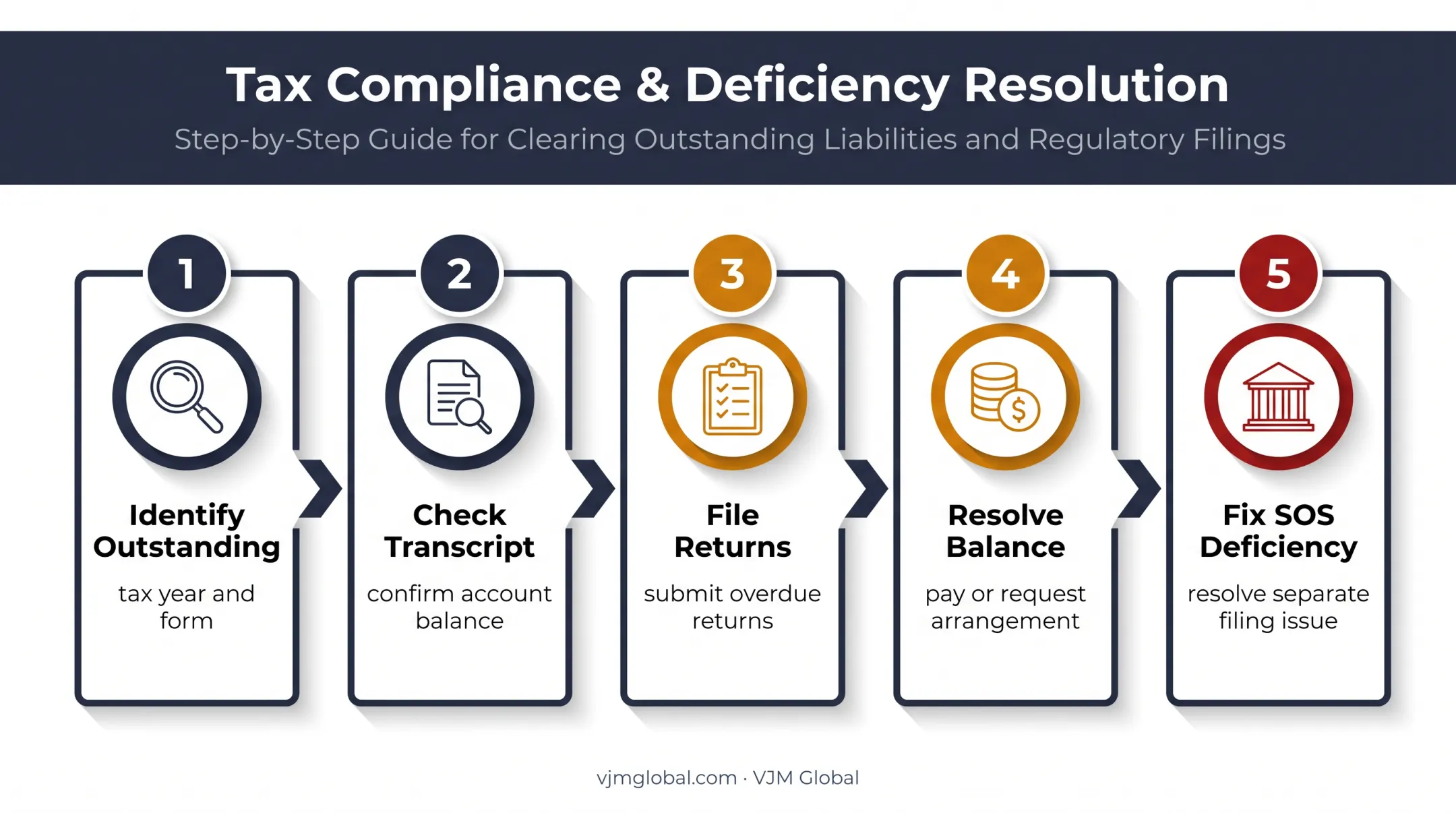 Five-step California LLC delinquency resolution process for overdue filings
