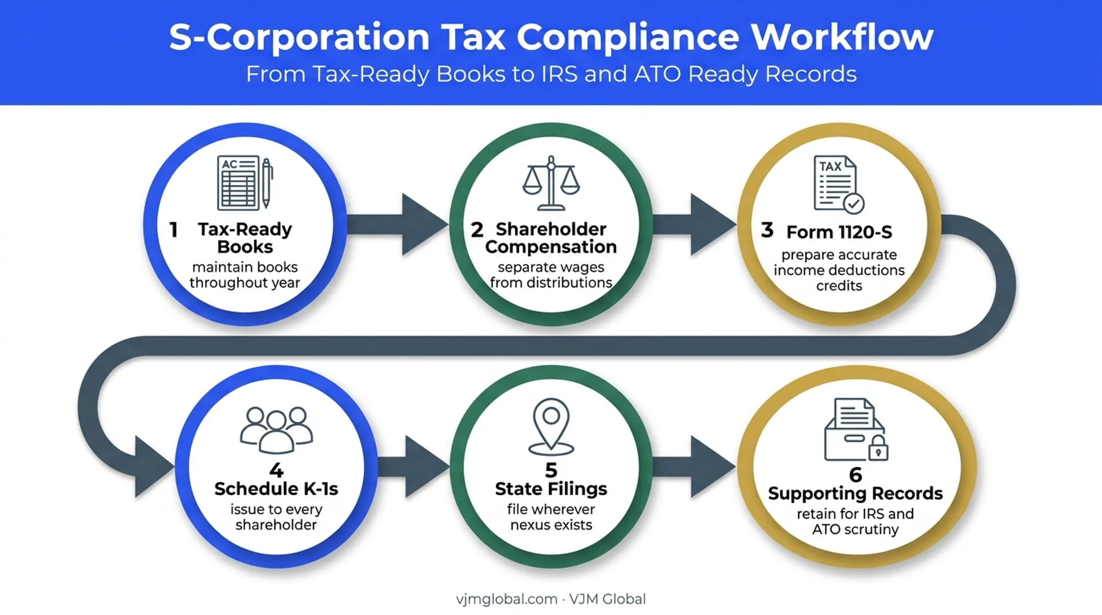 Six-step S corporation annual filing workflow for Australian owners