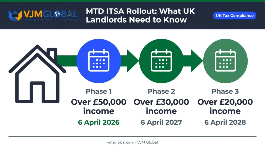 MTD ITSA three-phase rollout timeline with income thresholds and start dates