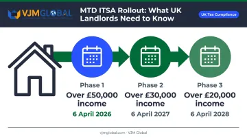 MTD ITSA three-phase rollout timeline with income thresholds and start dates