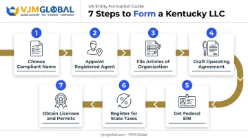 7-step Kentucky LLC formation process from naming to tax registration