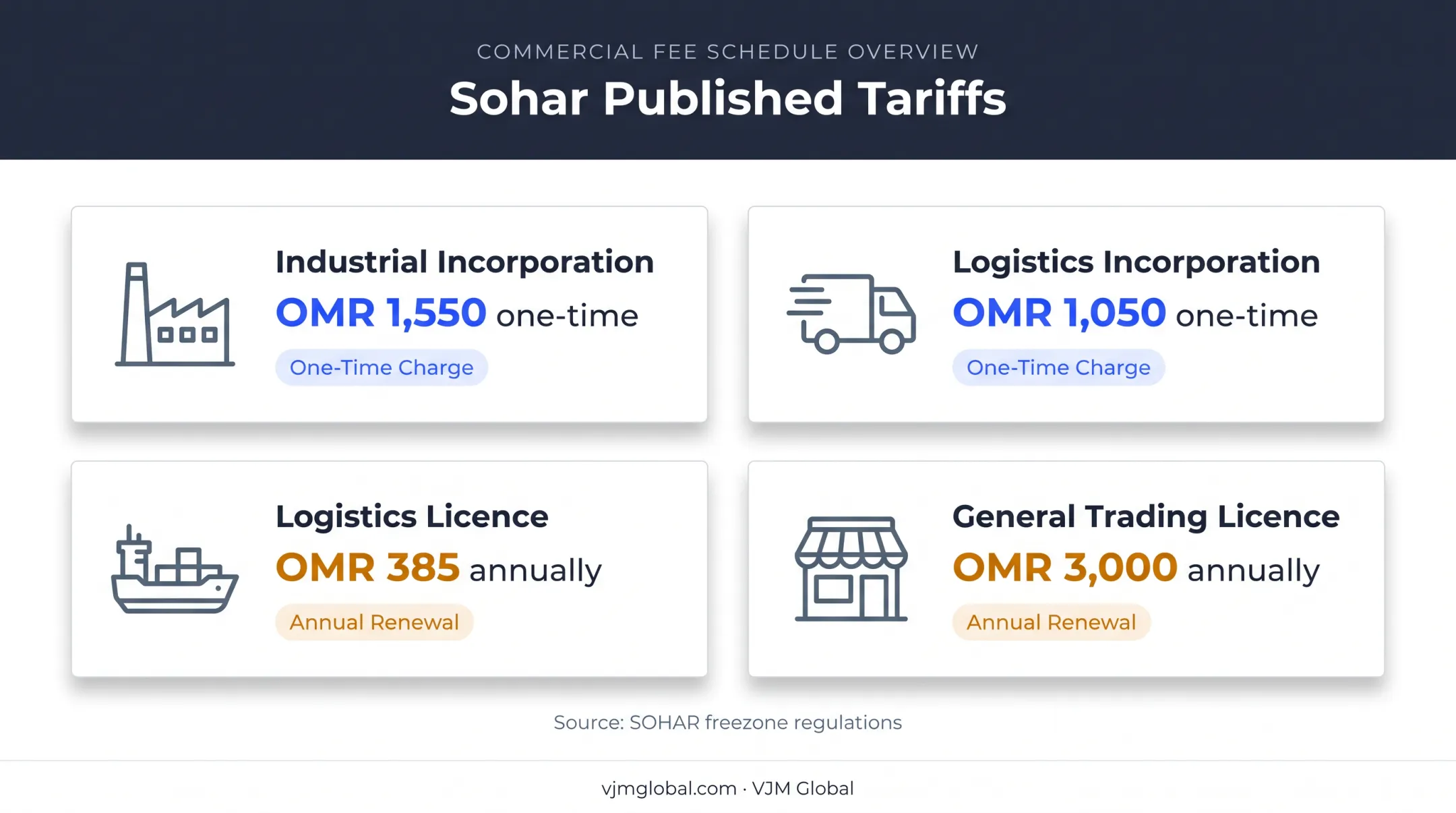 Sohar free zone incorporation and annual licence fee comparison
