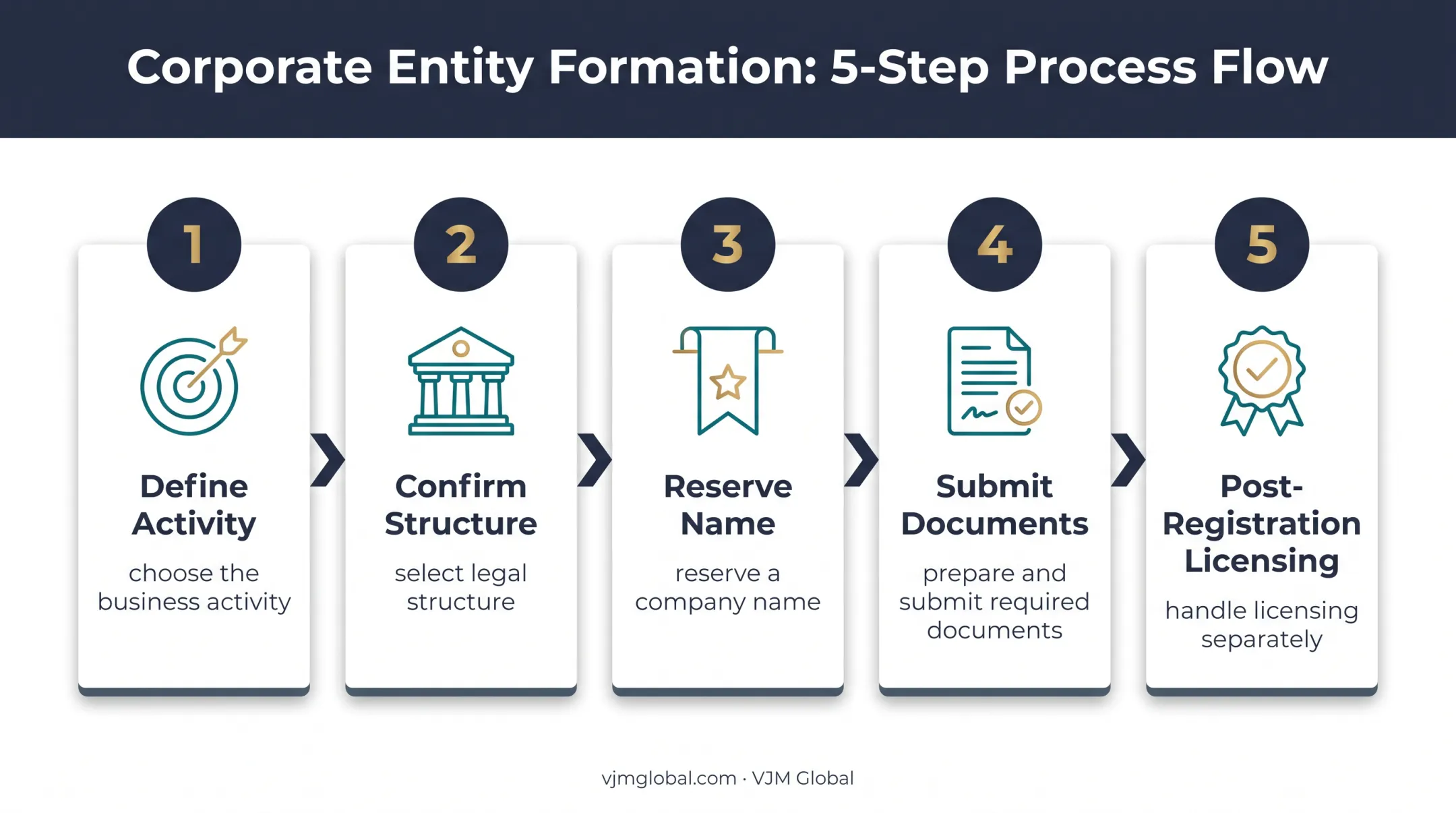 Five-step Oman business formation process for Indian entrepreneurs