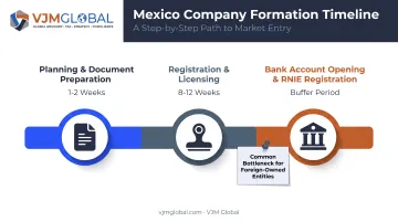 Mexico company formation timeline from planning to bank account opening