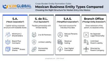 Comparison of four Mexican business entity types for foreign founders