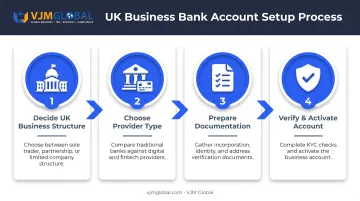 4-step process for opening UK business bank account from UAE