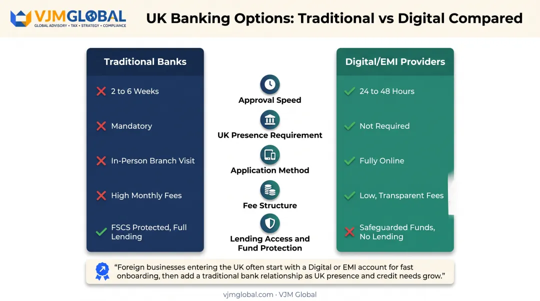 Traditional UK banks versus digital EMI providers comparison for UAE businesses