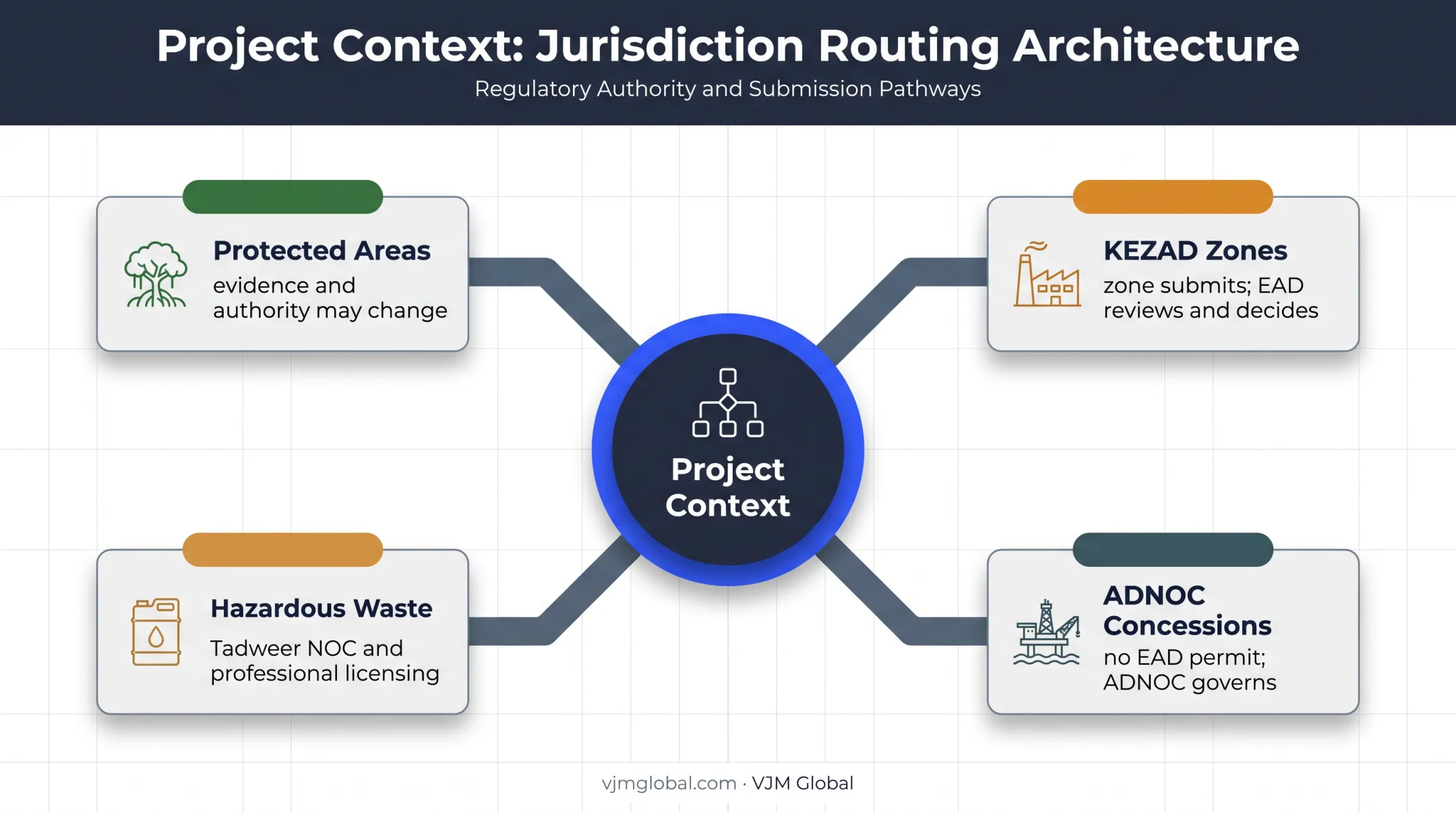 Abu Dhabi environmental permit jurisdiction routing by project context