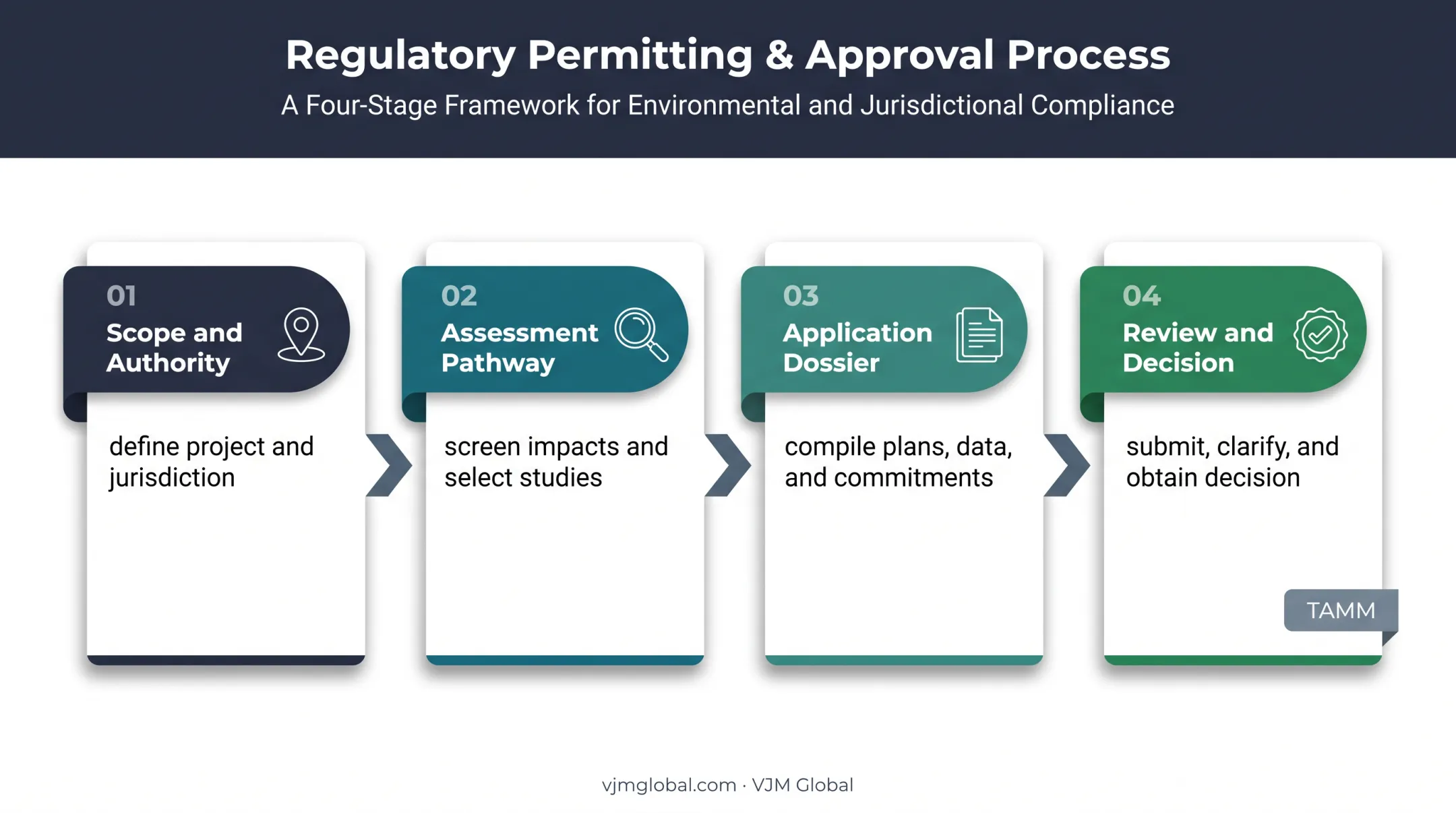 Four-step Abu Dhabi environmental permit application process flow