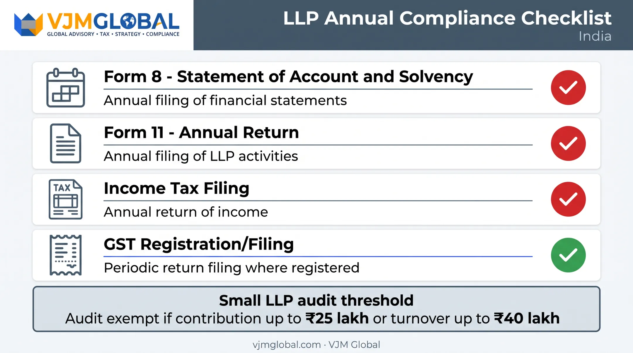 Annual LLP compliance checklist showing Form 8 Form 11 and tax filings
