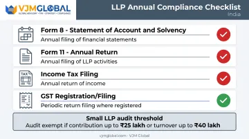 Annual LLP compliance checklist showing Form 8 Form 11 and tax filings
