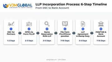6-step LLP registration process timeline from DSC to bank account