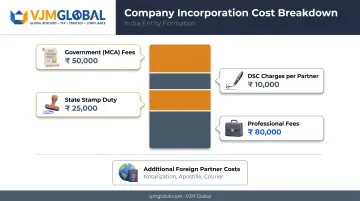 LLP registration cost breakdown chart for US business owners India