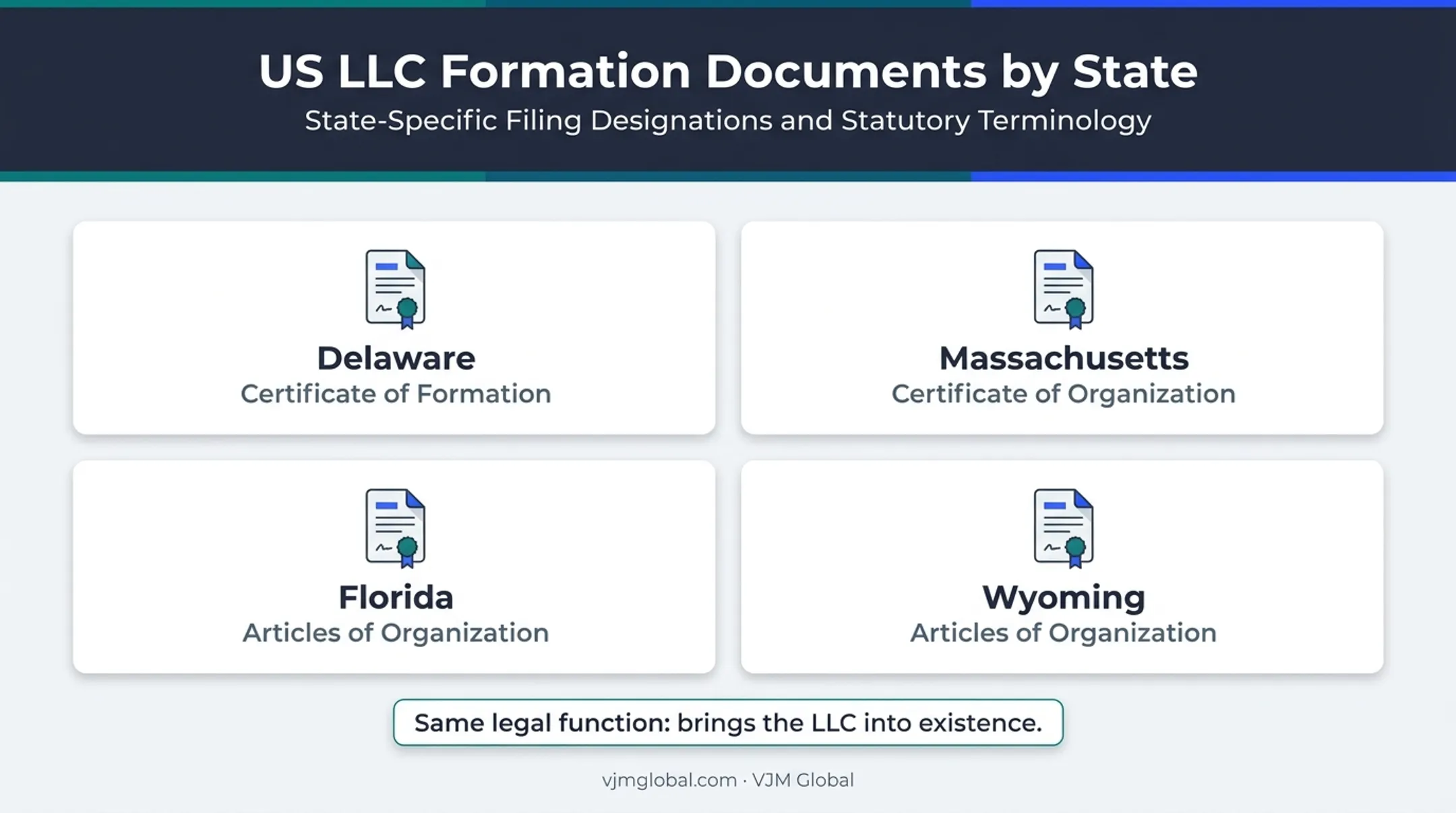 State filing names for US LLC formation documents comparison