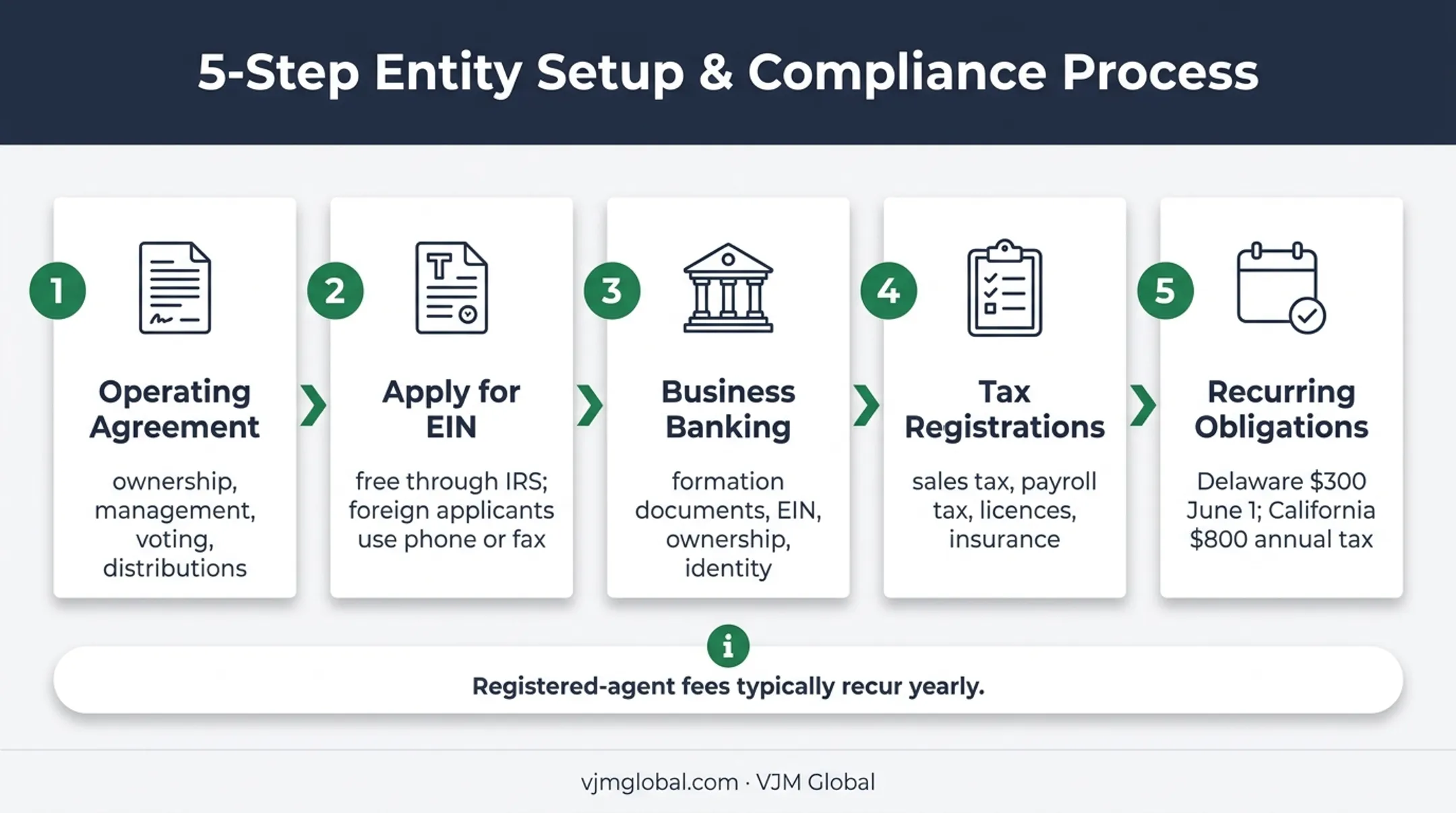 Five-step US LLC post-approval compliance process for foreign founders