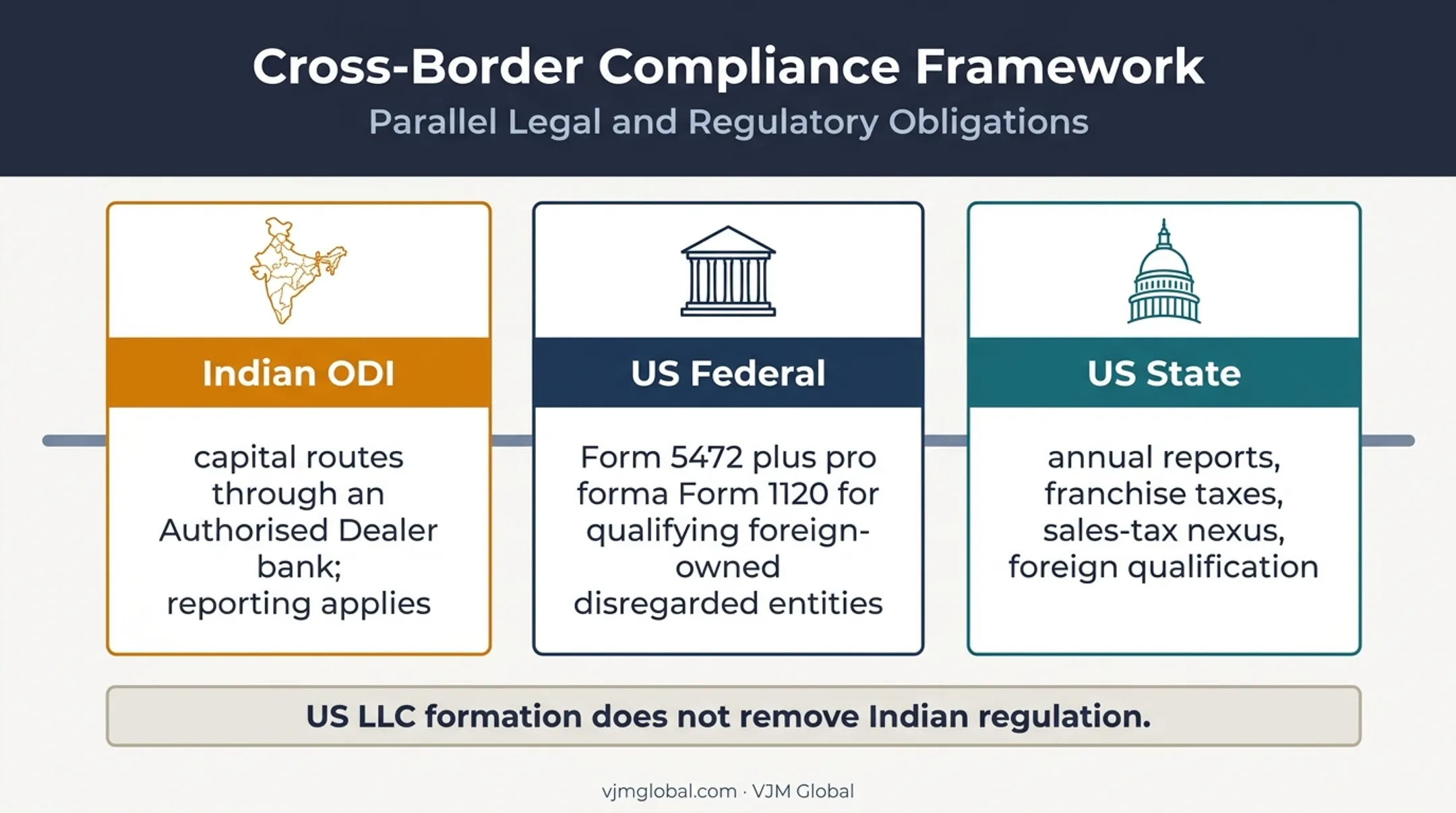 US LLC cross-border compliance layers for Indian owners