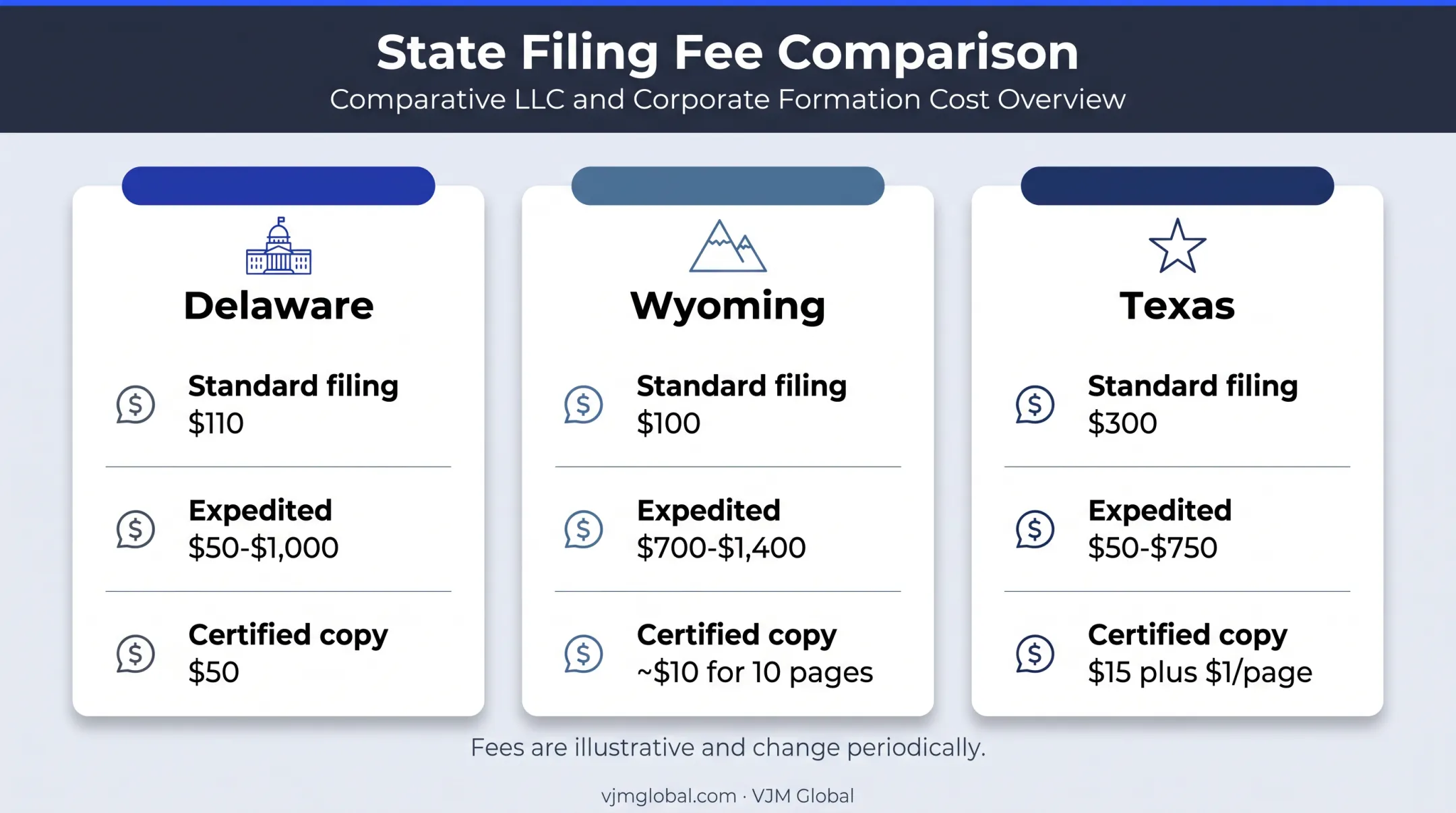 Delaware Wyoming and Texas LLC filing fees comparison chart